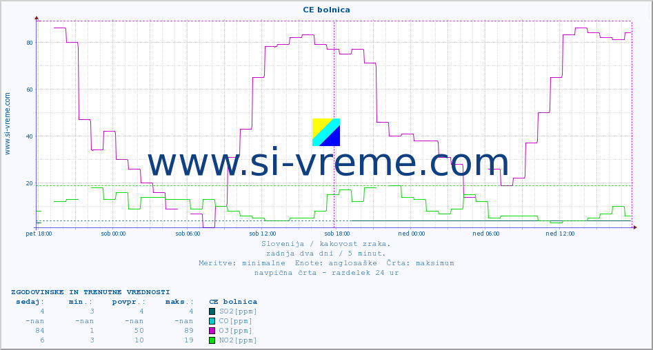 POVPREČJE :: CE bolnica :: SO2 | CO | O3 | NO2 :: zadnja dva dni / 5 minut.