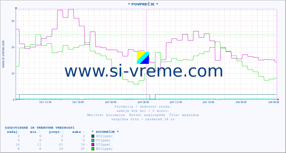 POVPREČJE :: * POVPREČJE * :: SO2 | CO | O3 | NO2 :: zadnja dva dni / 5 minut.