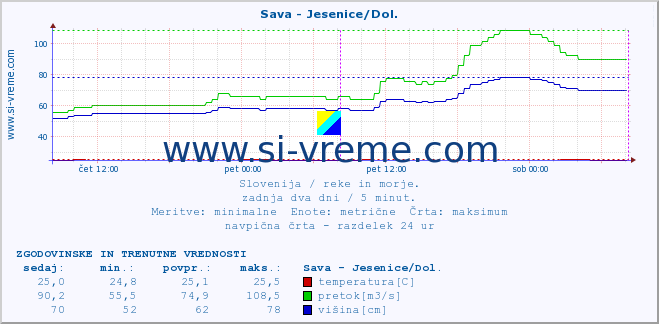 POVPREČJE :: Sava - Jesenice/Dol. :: temperatura | pretok | višina :: zadnja dva dni / 5 minut.