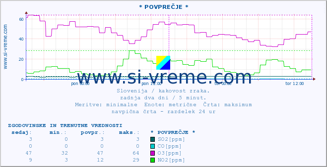 POVPREČJE :: * POVPREČJE * :: SO2 | CO | O3 | NO2 :: zadnja dva dni / 5 minut.