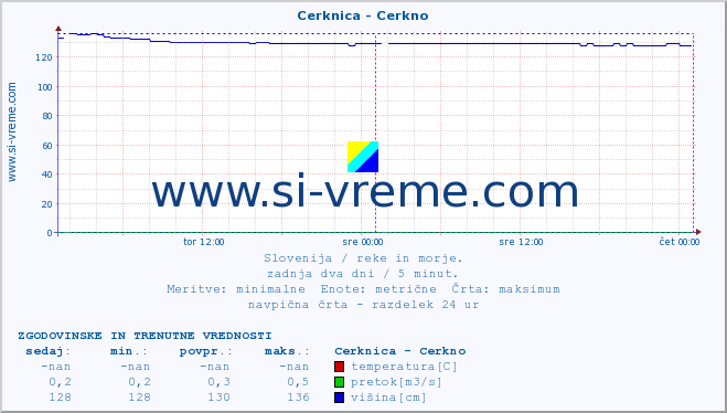 POVPREČJE :: Cerknica - Cerkno :: temperatura | pretok | višina :: zadnja dva dni / 5 minut.