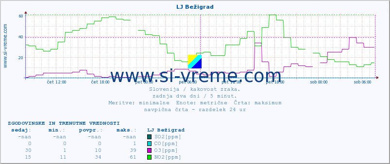 POVPREČJE :: LJ Bežigrad :: SO2 | CO | O3 | NO2 :: zadnja dva dni / 5 minut.