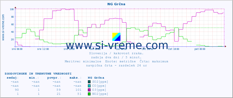 POVPREČJE :: NG Grčna :: SO2 | CO | O3 | NO2 :: zadnja dva dni / 5 minut.