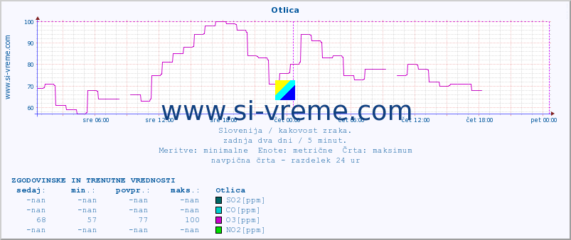 POVPREČJE :: Otlica :: SO2 | CO | O3 | NO2 :: zadnja dva dni / 5 minut.