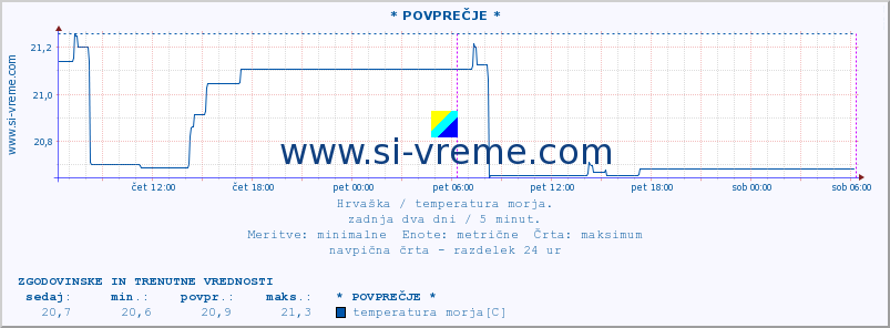 POVPREČJE :: * POVPREČJE * :: temperatura morja :: zadnja dva dni / 5 minut.