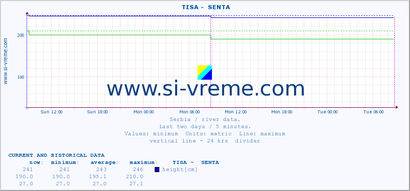  ::  TISA -  SENTA :: height |  |  :: last two days / 5 minutes.