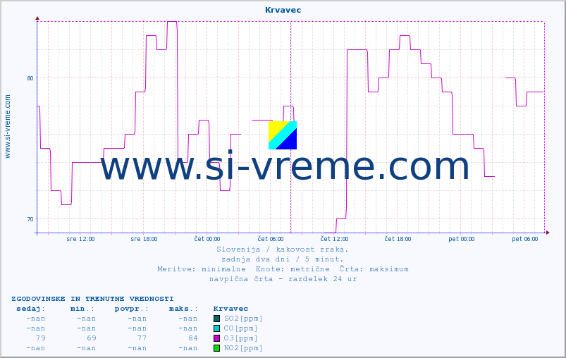 POVPREČJE :: Krvavec :: SO2 | CO | O3 | NO2 :: zadnja dva dni / 5 minut.