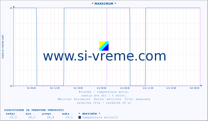 POVPREČJE :: * MAKSIMUM * :: temperatura morja :: zadnja dva dni / 5 minut.