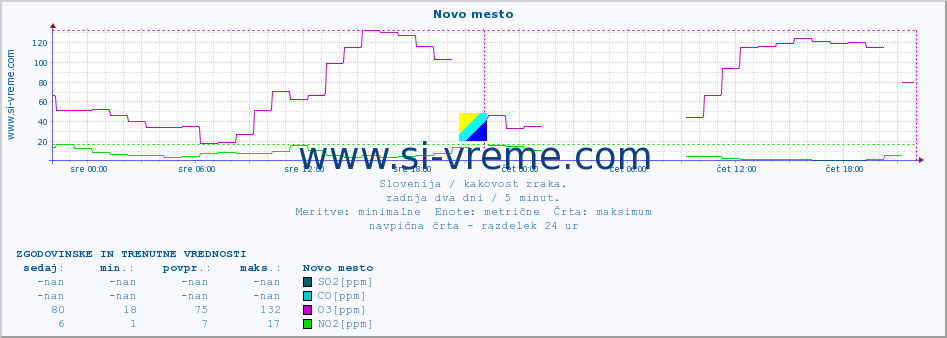 POVPREČJE :: Novo mesto :: SO2 | CO | O3 | NO2 :: zadnja dva dni / 5 minut.