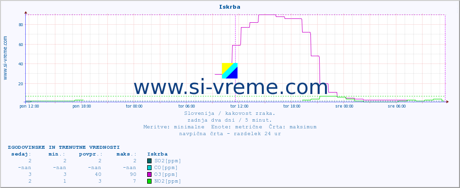 POVPREČJE :: Iskrba :: SO2 | CO | O3 | NO2 :: zadnja dva dni / 5 minut.