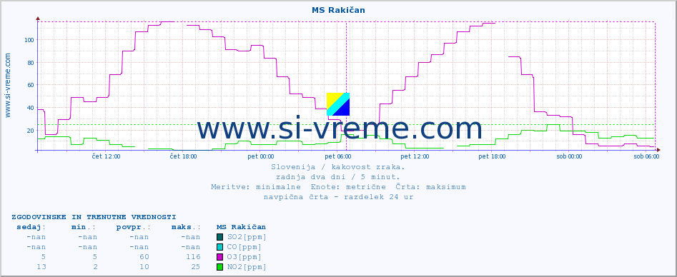 POVPREČJE :: MS Rakičan :: SO2 | CO | O3 | NO2 :: zadnja dva dni / 5 minut.