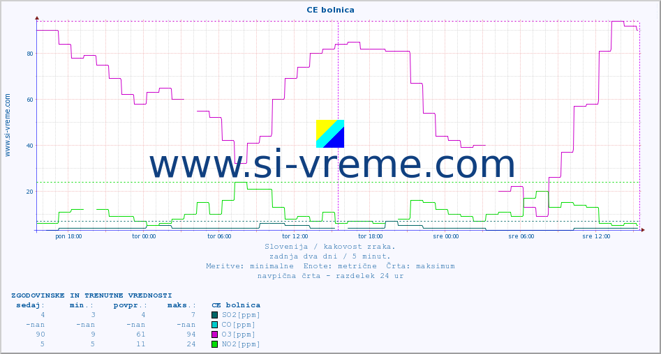 POVPREČJE :: CE bolnica :: SO2 | CO | O3 | NO2 :: zadnja dva dni / 5 minut.