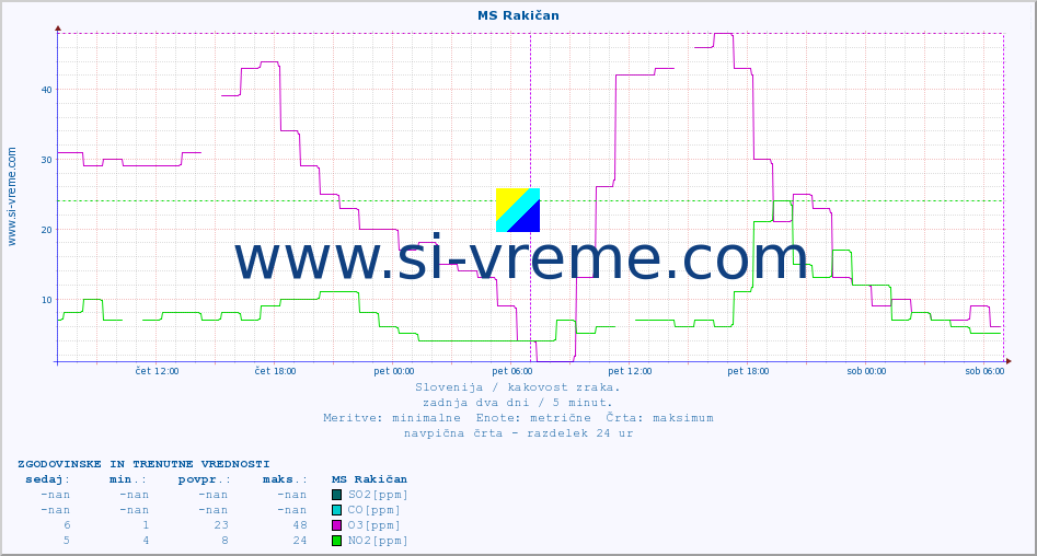 POVPREČJE :: MS Rakičan :: SO2 | CO | O3 | NO2 :: zadnja dva dni / 5 minut.