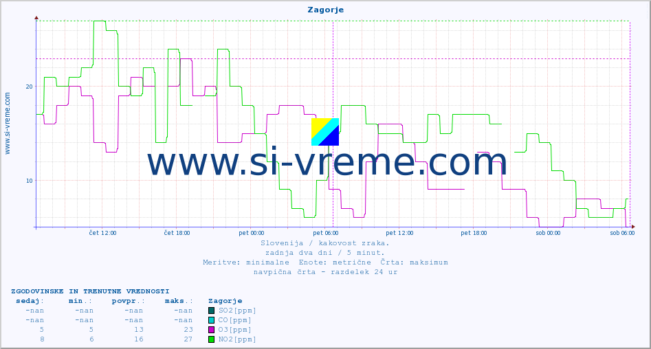 POVPREČJE :: Zagorje :: SO2 | CO | O3 | NO2 :: zadnja dva dni / 5 minut.