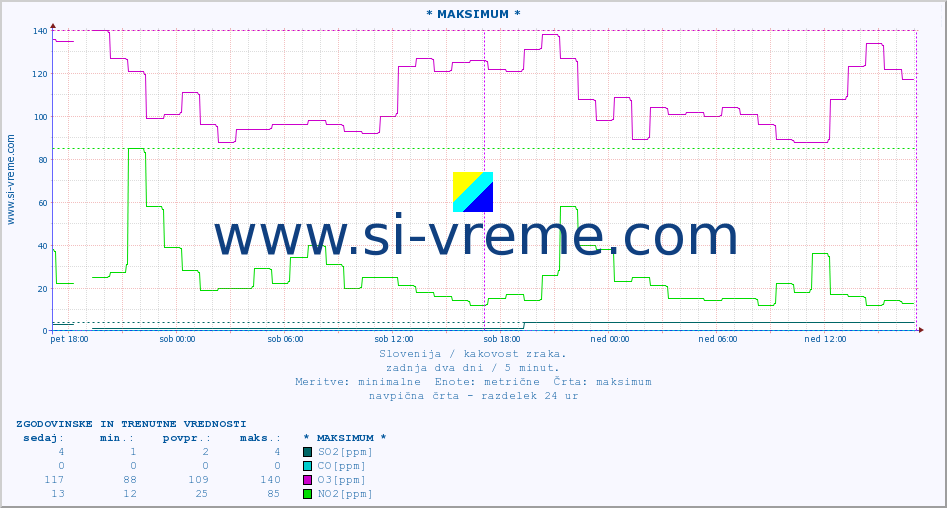 POVPREČJE :: * MAKSIMUM * :: SO2 | CO | O3 | NO2 :: zadnja dva dni / 5 minut.