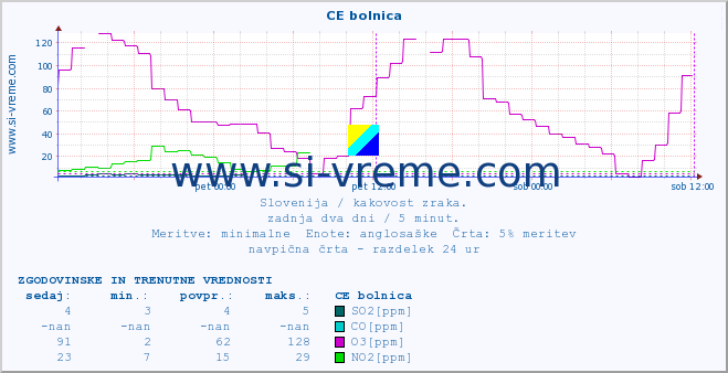 POVPREČJE :: CE bolnica :: SO2 | CO | O3 | NO2 :: zadnja dva dni / 5 minut.