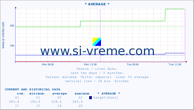  :: * AVERAGE * :: height |  |  :: last two days / 5 minutes.