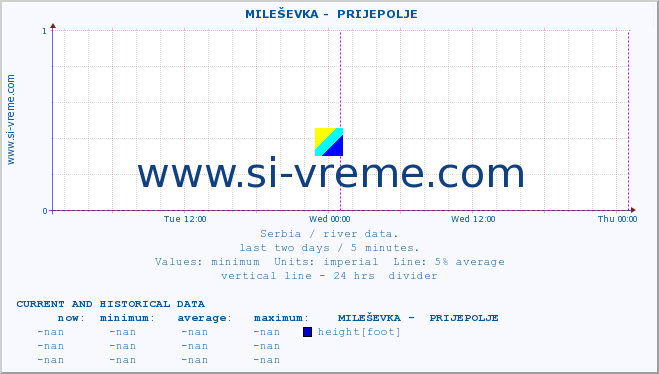  ::  MILEŠEVKA -  PRIJEPOLJE :: height |  |  :: last two days / 5 minutes.