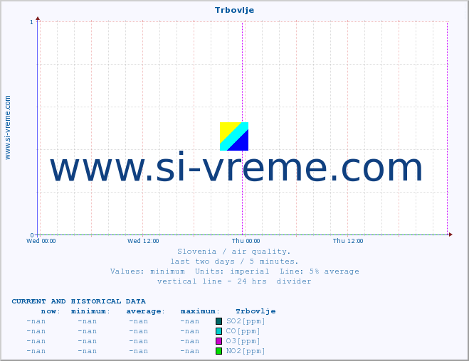  :: Trbovlje :: SO2 | CO | O3 | NO2 :: last two days / 5 minutes.