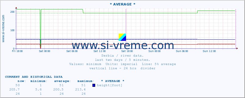  :: * AVERAGE * :: height |  |  :: last two days / 5 minutes.