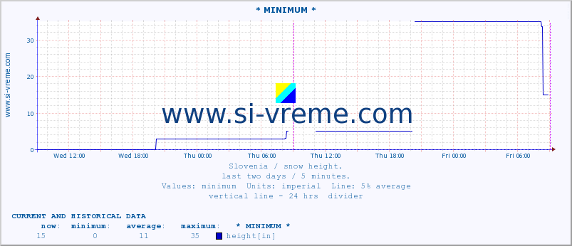  :: * MINIMUM* :: height :: last two days / 5 minutes.