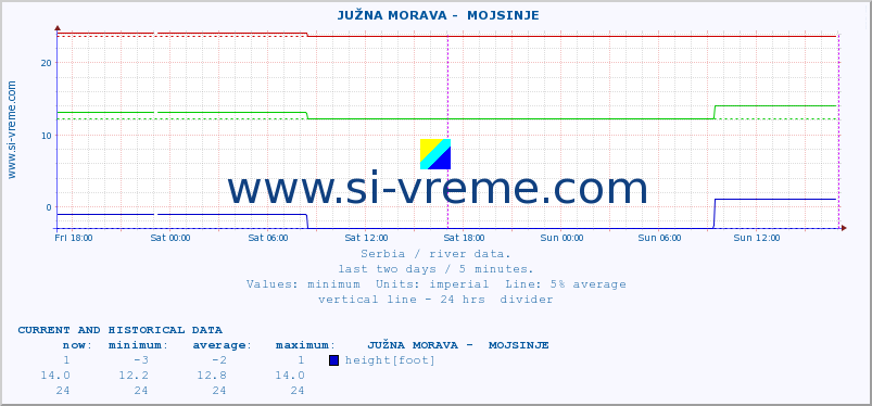  ::  JUŽNA MORAVA -  MOJSINJE :: height |  |  :: last two days / 5 minutes.