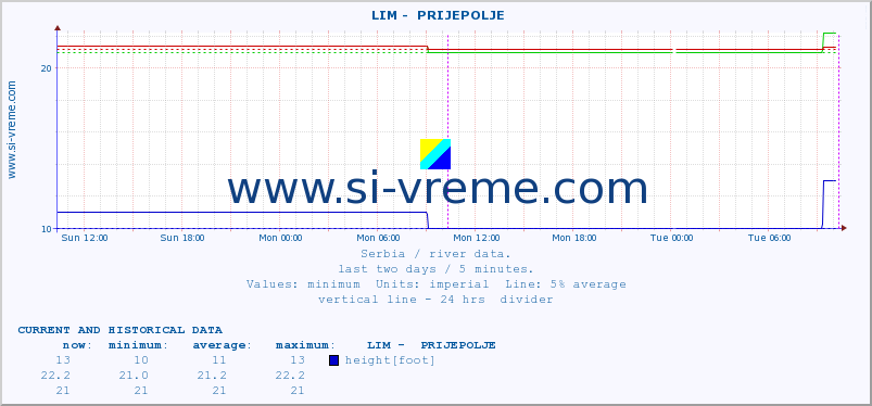  ::  LIM -  PRIJEPOLJE :: height |  |  :: last two days / 5 minutes.