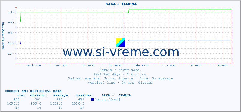  ::  SAVA -  JAMENA :: height |  |  :: last two days / 5 minutes.