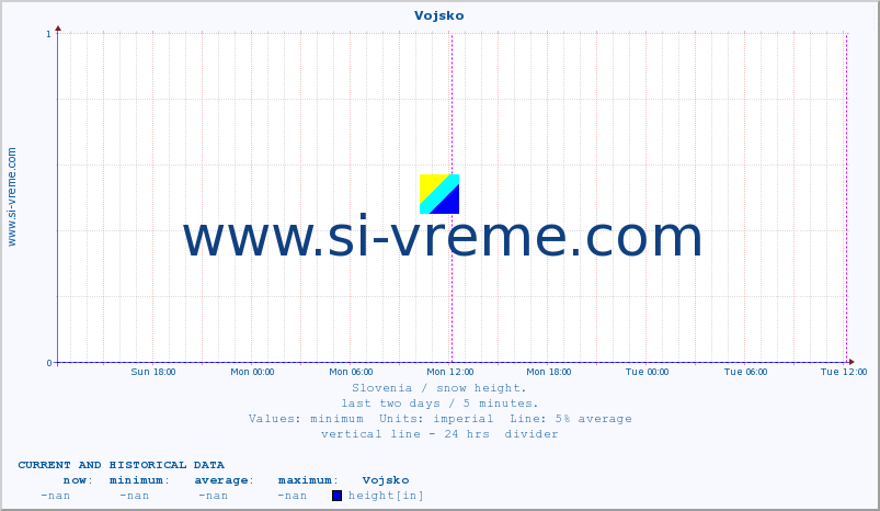  :: Vojsko :: height :: last two days / 5 minutes.