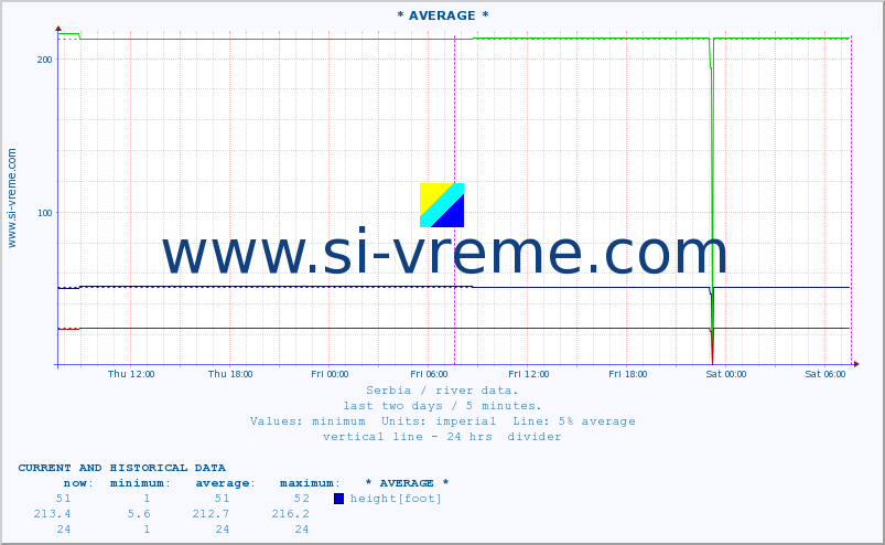  :: * AVERAGE * :: height |  |  :: last two days / 5 minutes.