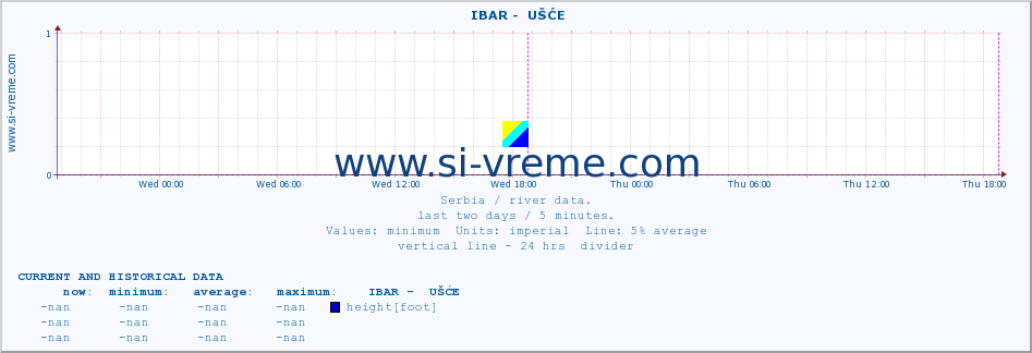  ::  IBAR -  UŠĆE :: height |  |  :: last two days / 5 minutes.