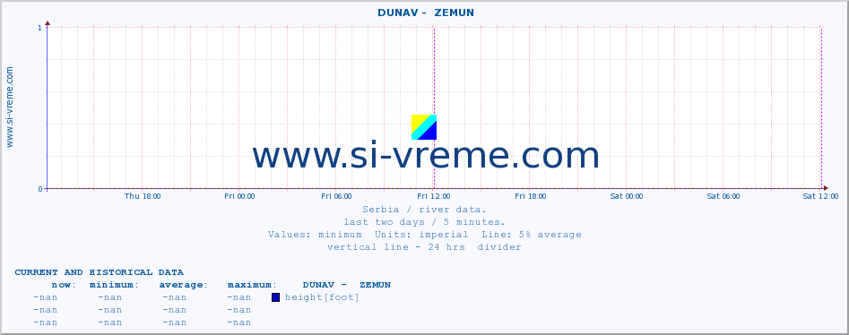  ::  DUNAV -  ZEMUN :: height |  |  :: last two days / 5 minutes.