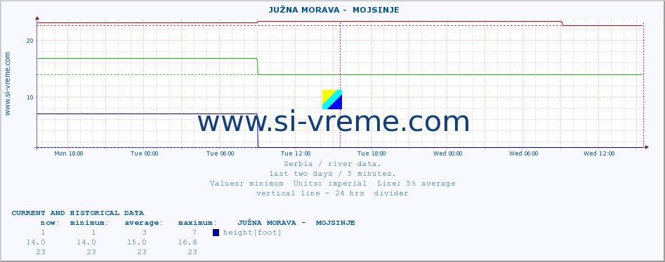  ::  JUŽNA MORAVA -  MOJSINJE :: height |  |  :: last two days / 5 minutes.