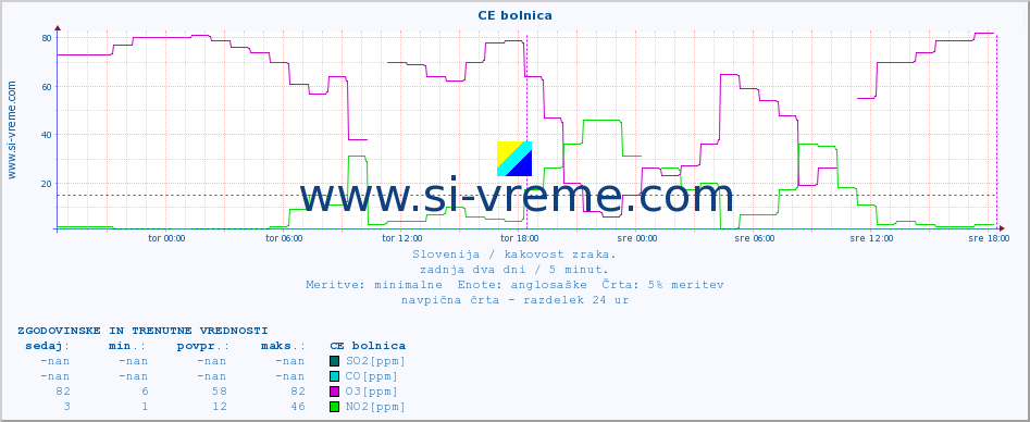 POVPREČJE :: CE bolnica :: SO2 | CO | O3 | NO2 :: zadnja dva dni / 5 minut.