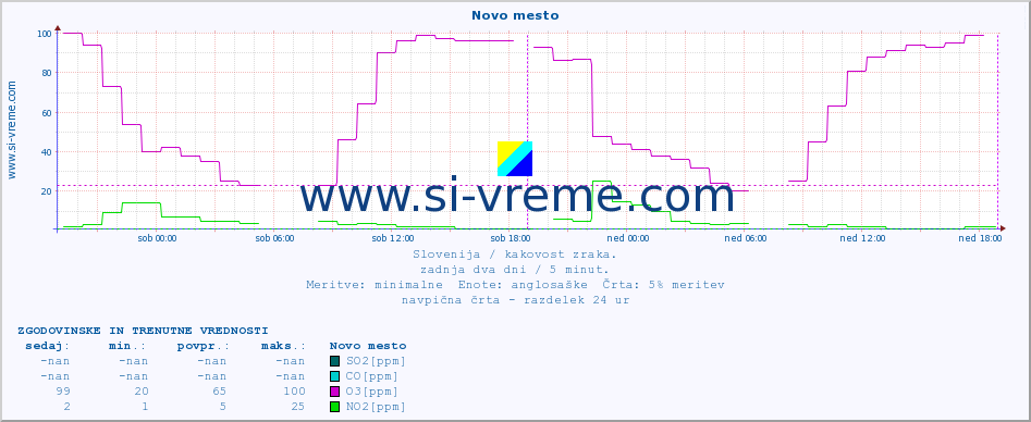 POVPREČJE :: Novo mesto :: SO2 | CO | O3 | NO2 :: zadnja dva dni / 5 minut.