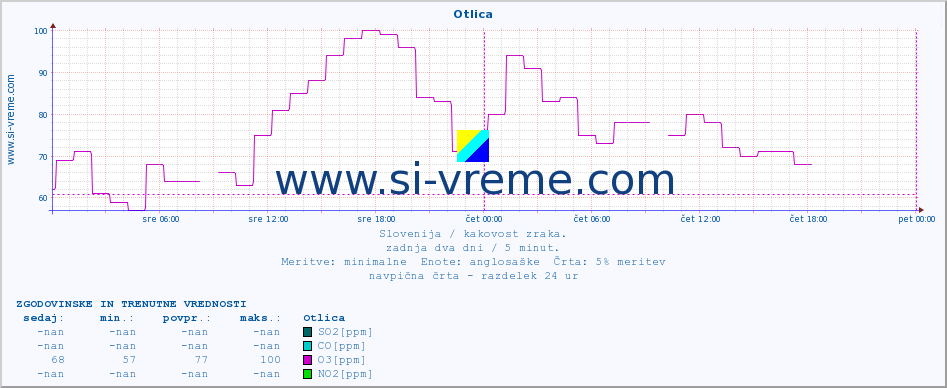 POVPREČJE :: Otlica :: SO2 | CO | O3 | NO2 :: zadnja dva dni / 5 minut.