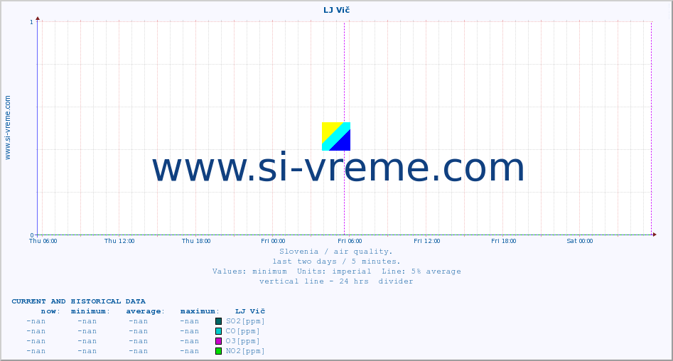  :: LJ Vič :: SO2 | CO | O3 | NO2 :: last two days / 5 minutes.