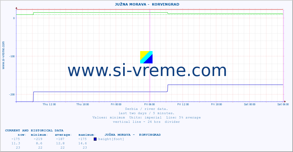  ::  JUŽNA MORAVA -  KORVINGRAD :: height |  |  :: last two days / 5 minutes.