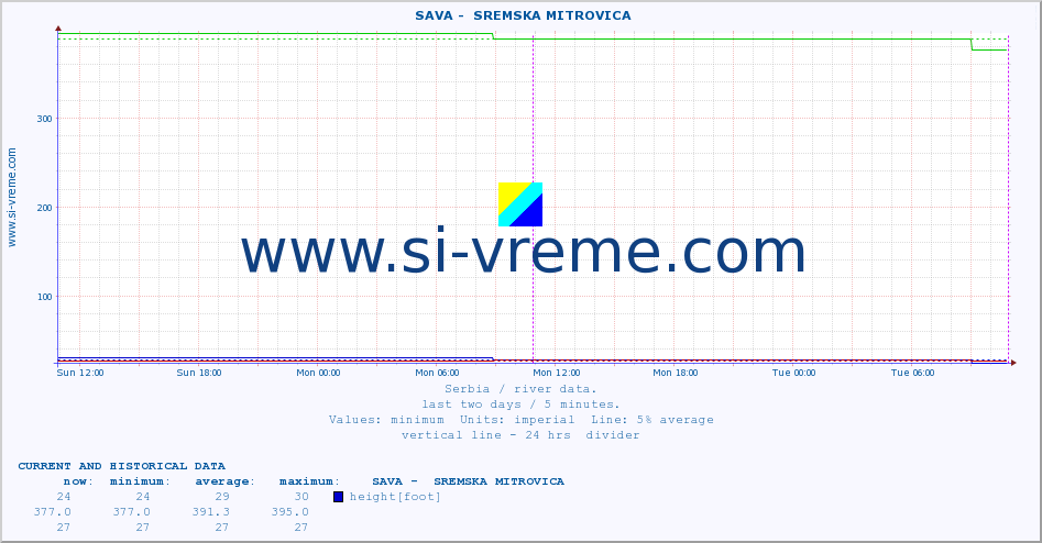  ::  SAVA -  SREMSKA MITROVICA :: height |  |  :: last two days / 5 minutes.