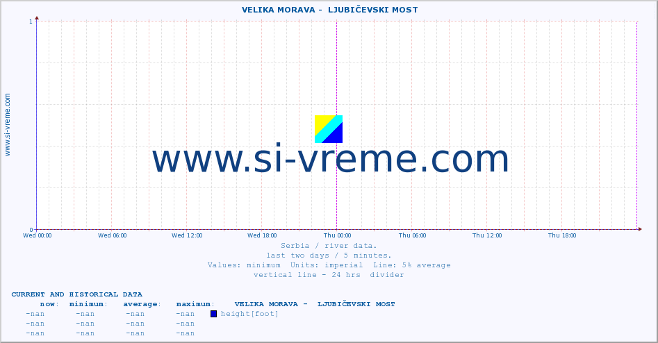  ::  VELIKA MORAVA -  LJUBIČEVSKI MOST :: height |  |  :: last two days / 5 minutes.