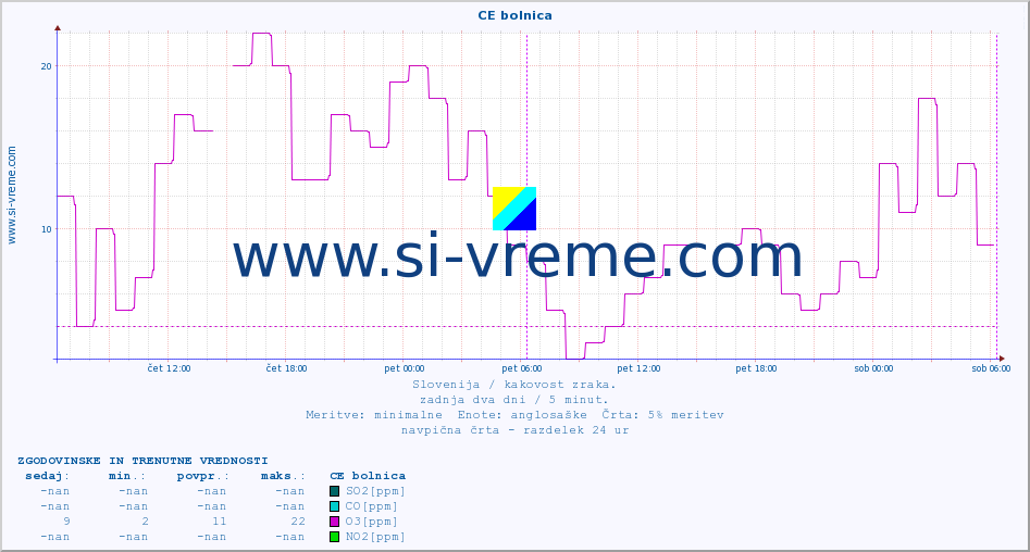 POVPREČJE :: CE bolnica :: SO2 | CO | O3 | NO2 :: zadnja dva dni / 5 minut.