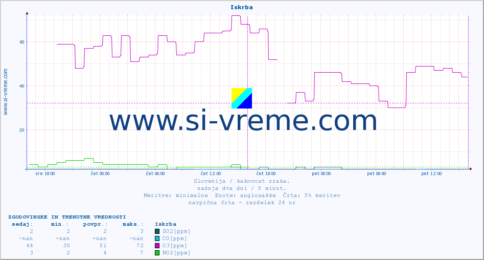 POVPREČJE :: Iskrba :: SO2 | CO | O3 | NO2 :: zadnja dva dni / 5 minut.