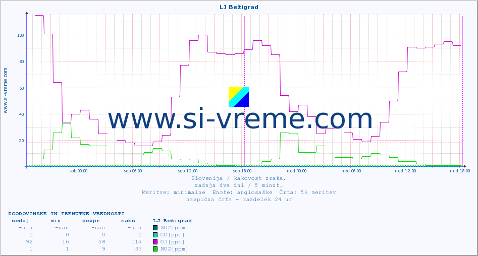 POVPREČJE :: LJ Bežigrad :: SO2 | CO | O3 | NO2 :: zadnja dva dni / 5 minut.