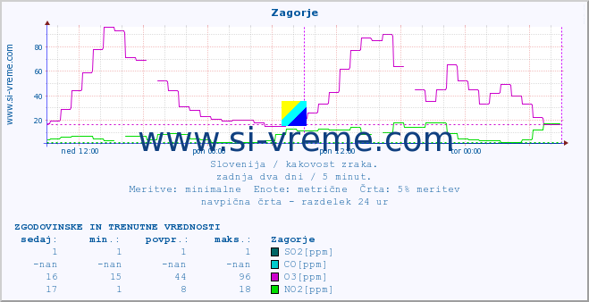 POVPREČJE :: Zagorje :: SO2 | CO | O3 | NO2 :: zadnja dva dni / 5 minut.