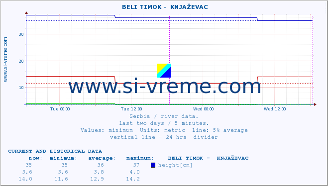  ::  BELI TIMOK -  KNJAŽEVAC :: height |  |  :: last two days / 5 minutes.