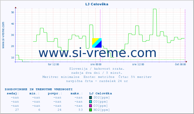 POVPREČJE :: LJ Celovška :: SO2 | CO | O3 | NO2 :: zadnja dva dni / 5 minut.