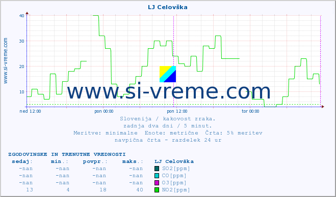 POVPREČJE :: LJ Celovška :: SO2 | CO | O3 | NO2 :: zadnja dva dni / 5 minut.