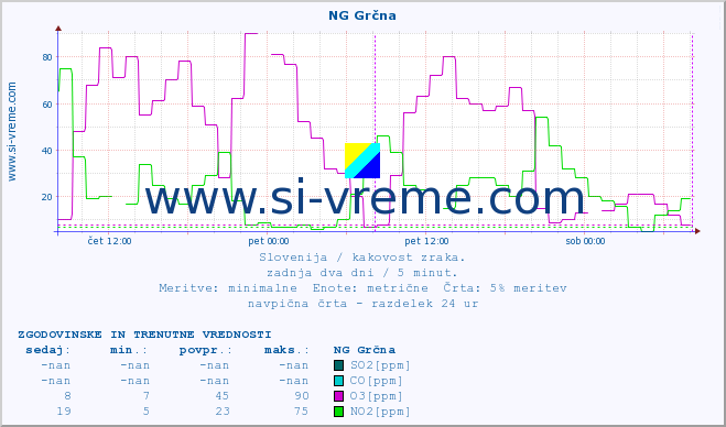 POVPREČJE :: NG Grčna :: SO2 | CO | O3 | NO2 :: zadnja dva dni / 5 minut.