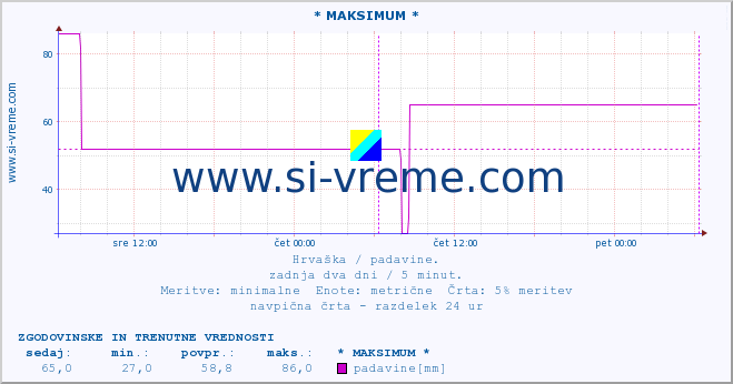 POVPREČJE :: * MAKSIMUM * :: padavine :: zadnja dva dni / 5 minut.