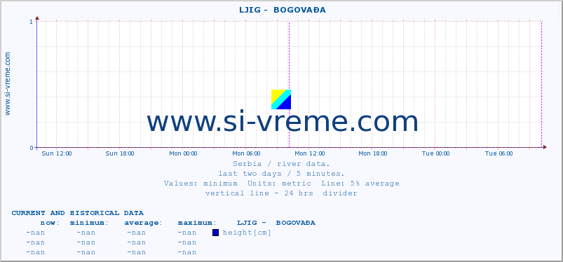  ::  LJIG -  BOGOVAĐA :: height |  |  :: last two days / 5 minutes.